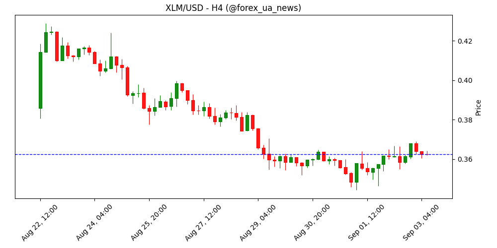 Прогноз Stellar: оновлення Whisk зустріли холодно на фоні змішаної техніки XLM 🚀