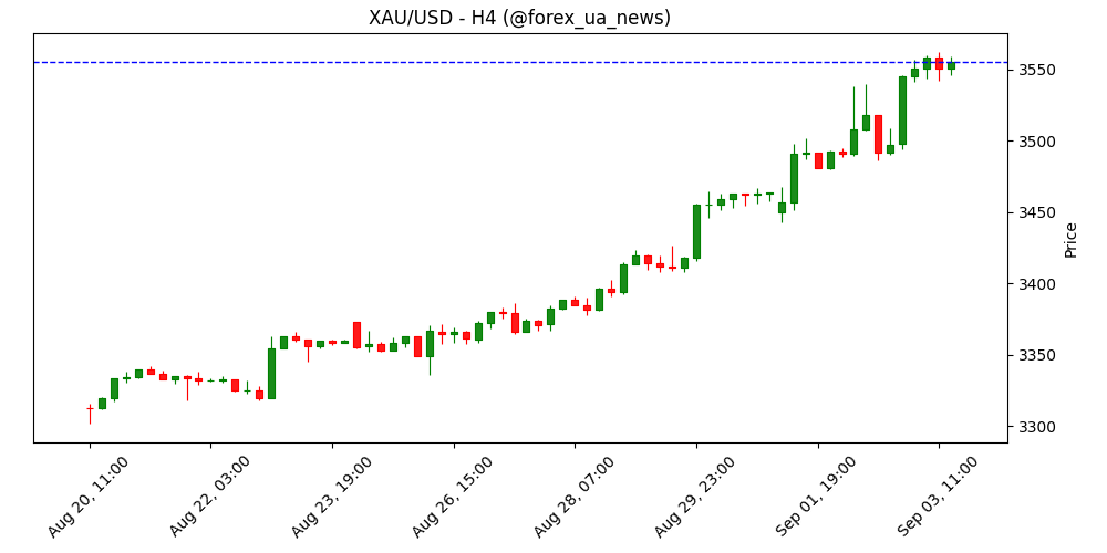 Золото тримається біля історичного максимуму на фоні ставок ФРС та торгових ризиків 🟡