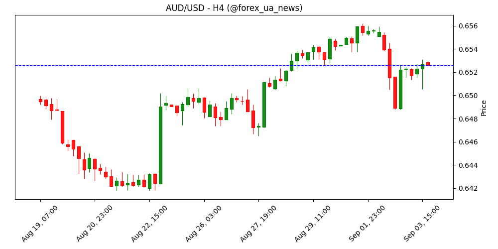 AUD/USD: ймовірна торгівля в діапазоні 0.6480–0.6540 – UOB Group 📉📈