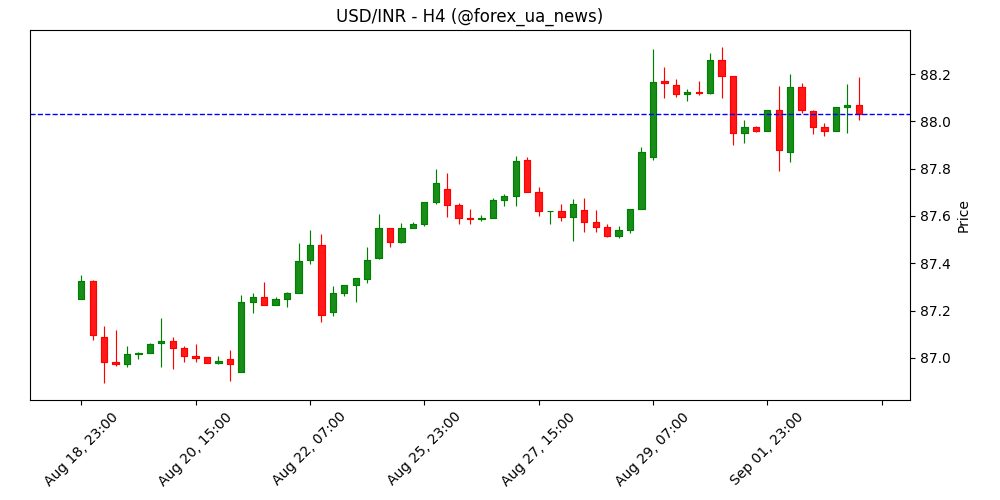USD/INR застиг у боковику перед рішенням податкової ради Індії 💹