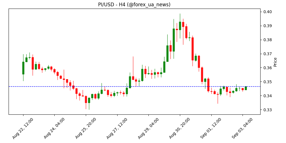 Прогноз ціни Pi Network: PI тримає підтримку на тлі голосування за Stellar Protocol 23 🚀
