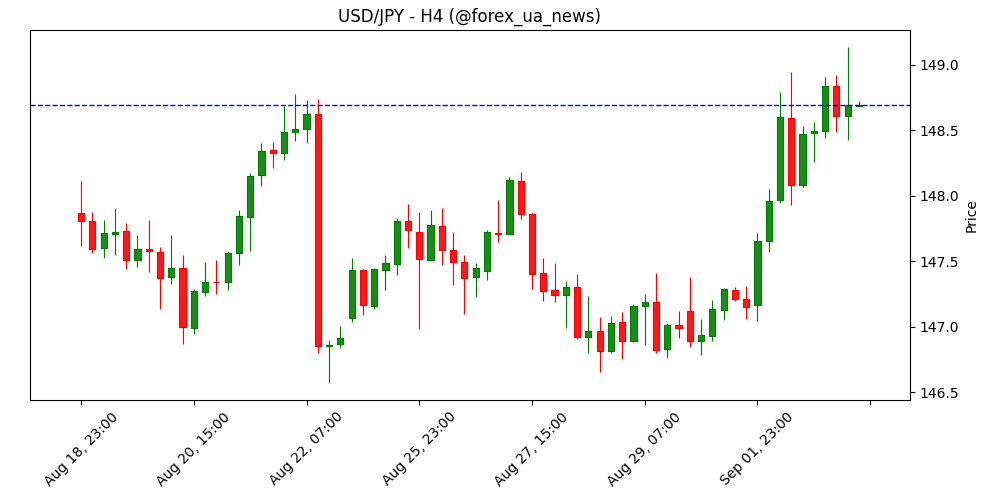 USD/JPY піднявся до 149.00 перед виходом даних JOLTS 💹