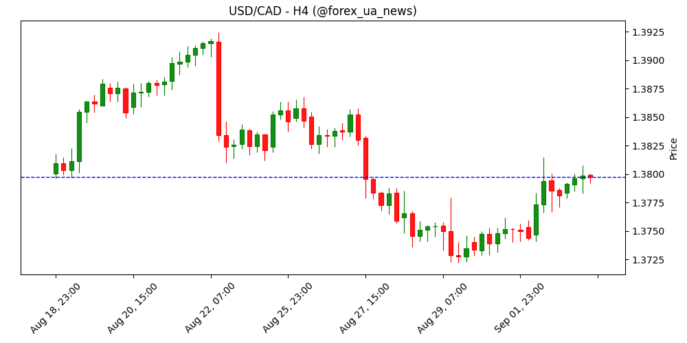 CAD слабшає: спреди ширші, нафта дешевшає – Scotiabank 🦫