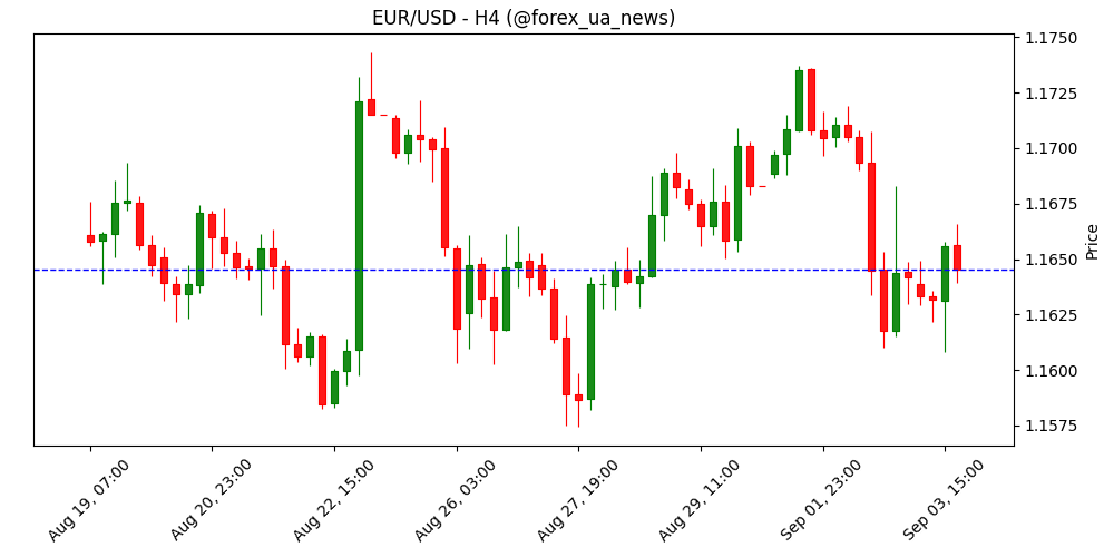 EUR: ринки знову дивляться на ФРС та ЄЦБ – Scotiabank 📊