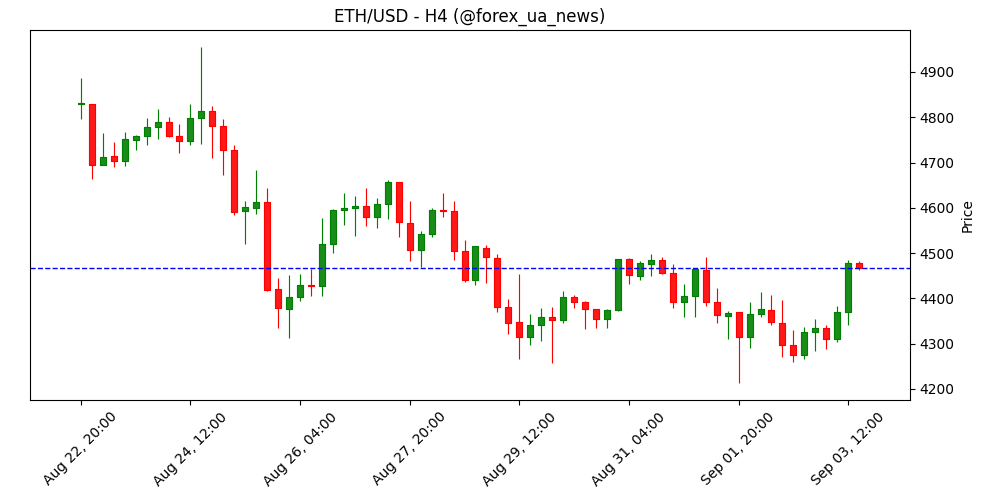 Прогноз ціни Ethereum: ETH може набрати обертів у Q4 на тлі охолодження ризикових апетитів 🚀