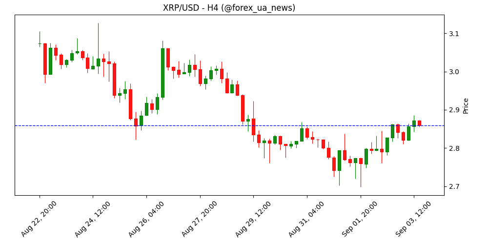 Ripple прогноз: бики по XRP тиснуть на $3.00 на фоні м’якших правил у США та нових партнерств 🚀