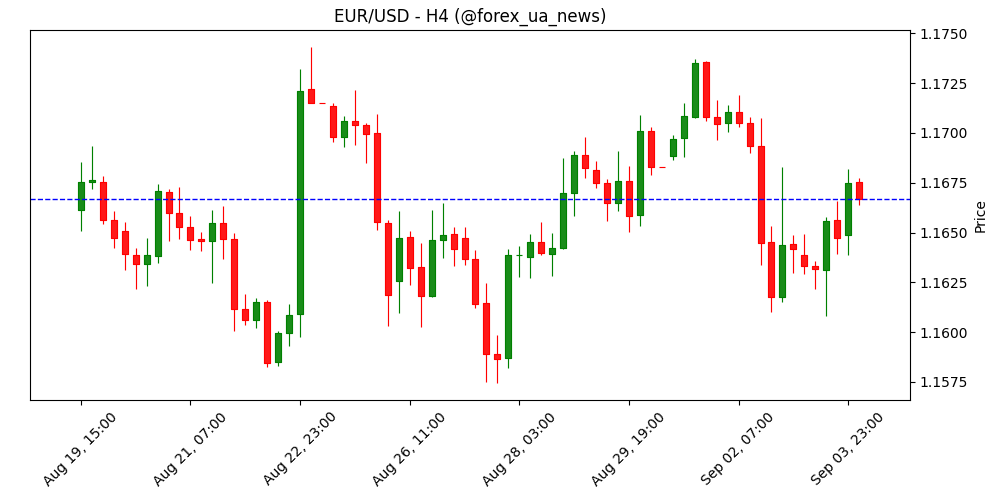 Прогноз EUR/USD: боковик до появи новин від ФРС чи щодо торгівлі 📊