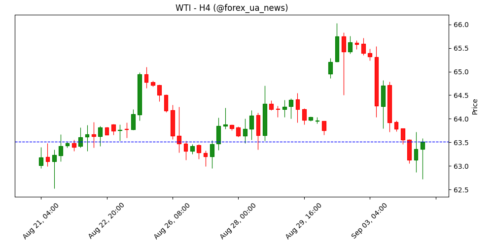 Прогноз WTI: нафта повертається вище $63 після двотижневого мінімуму, у фокусі зустріч OPEC+ ⛽️