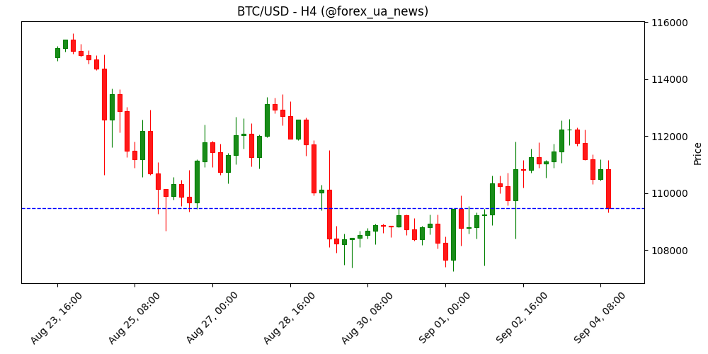 Два мем-койни, на які варто глянути, поки Bitcoin стоїть у флєті 🐕📉