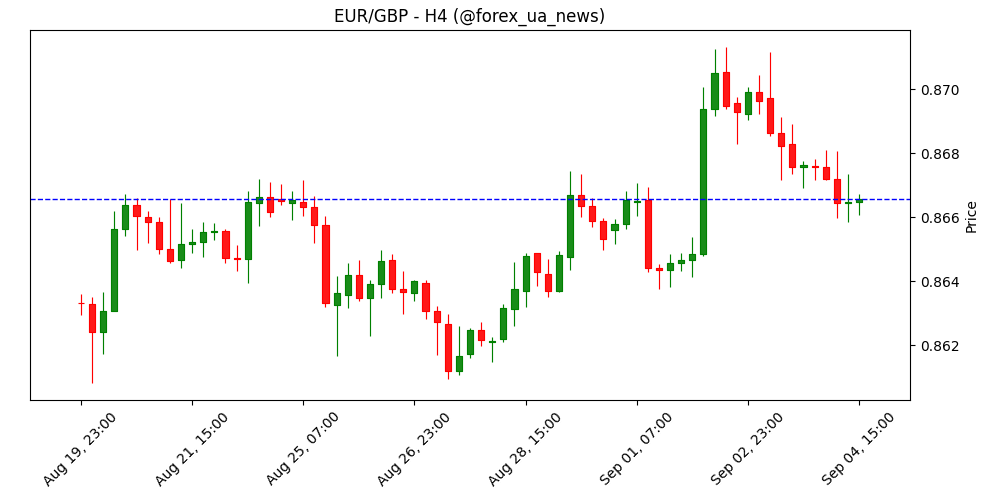 EUR/GBP просів до 0.8660 на тлі фіскальних проблем Британії та інфляційного тиску в Єврозоні 📉