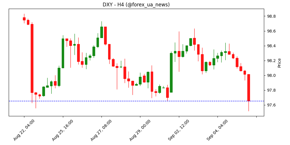 Індекс долара США (DXY) падає нижче 98.00 на тлі посилення ставок на зниження Fed 💵