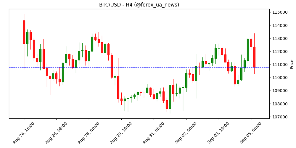 Два AI-токени з потенціалом для зростання, поки Bitcoin чекає на вересневе зниження ставки 🚀