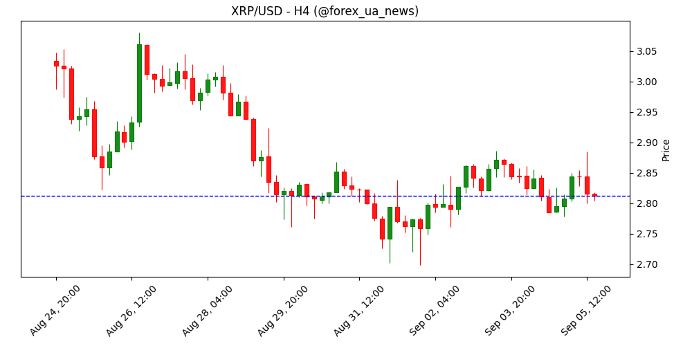 Прогноз ціни Ripple: XRP залишається нервовим нижче $3 на підвищеній волатильності 🚀