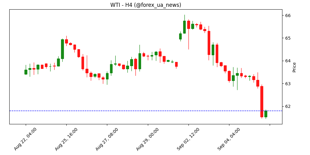 WTI падає до тримісячного мінімуму перед зустріччю OPEC+ 📉