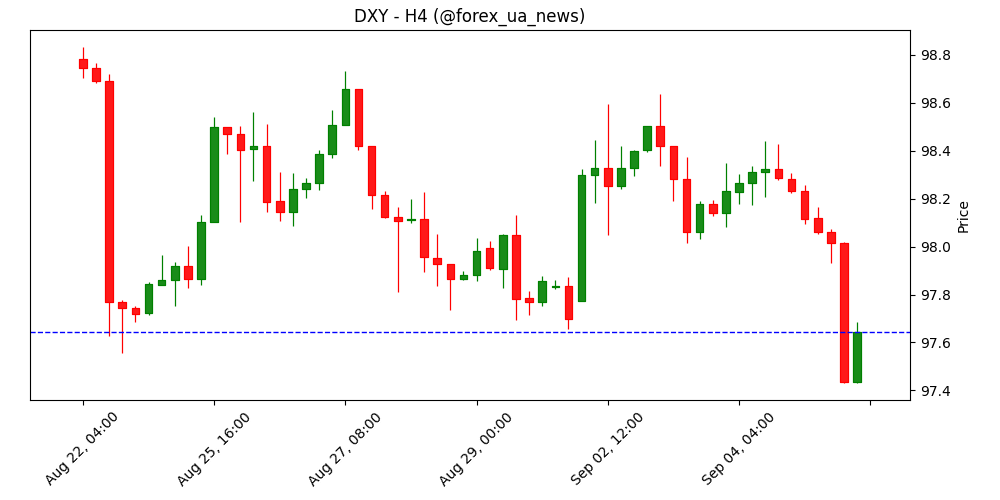 Золото вибухає до рекорду $3.600 після слабкого NFP та хвилі ставок на зниження Fed 🟡