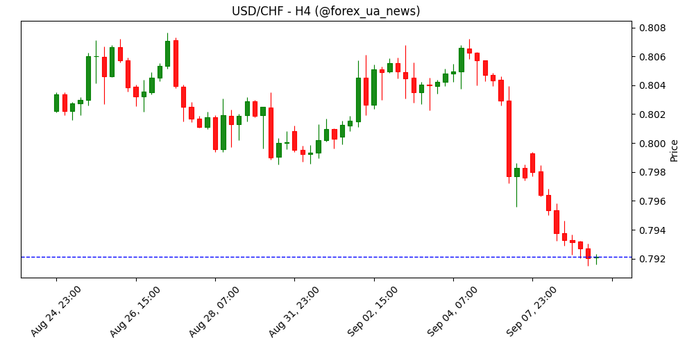USD/CHF наближається до двомісячних мінімумів на 0.7910 📉