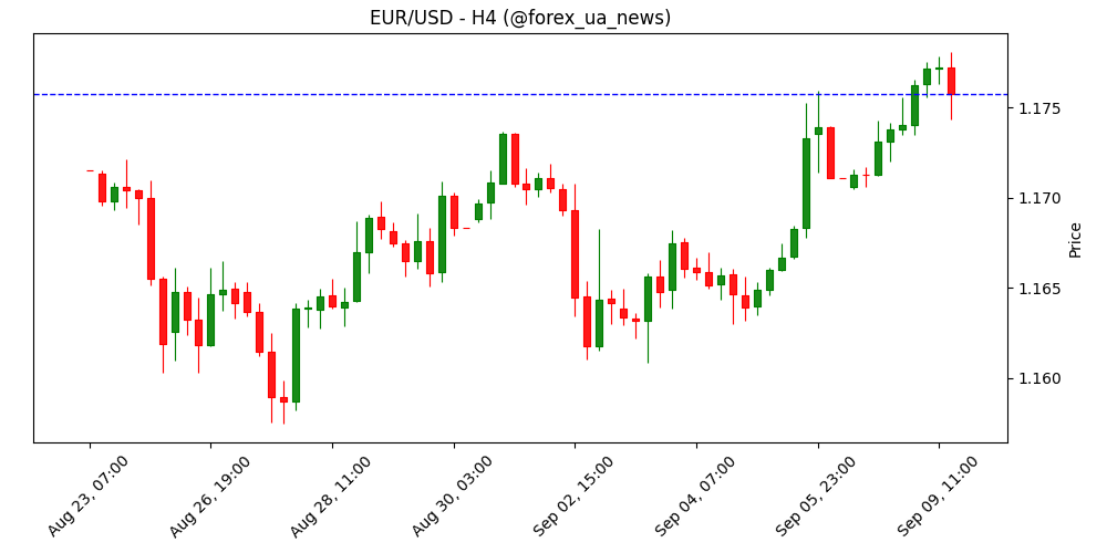 EUR/USD: малоймовірно проб'є вище 1.1790 – прогноз UOB Group 📊