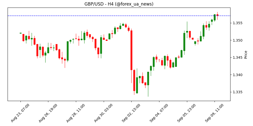 GBP/USD: Сильний опір на 1.3595 навряд чи буде пробито – UOB Group