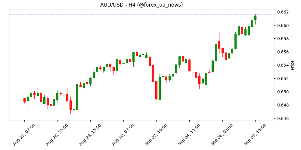 Прогноз AUD/USD: пара підбирається до максимумів року перед оновленням даних NFP та інфляції 📈