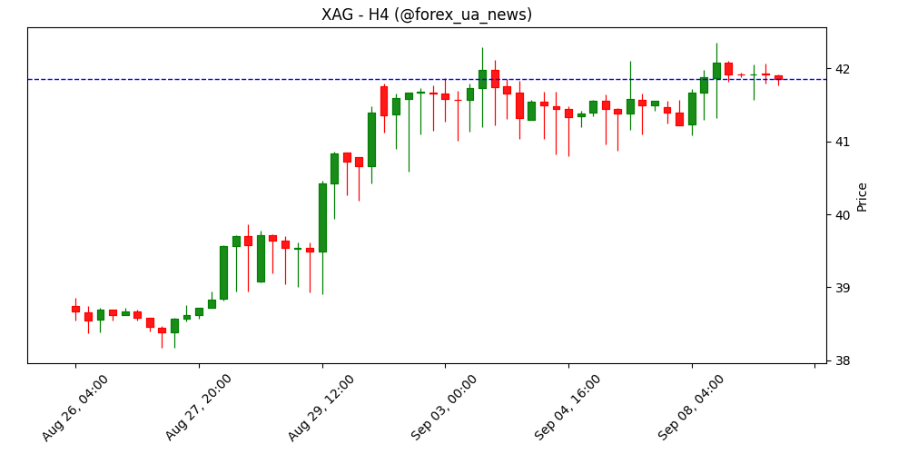 Ціна на срібло сьогодні: падіння котирувань XAG/USD 📉