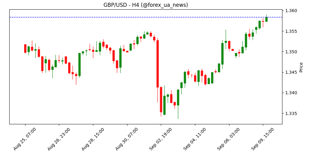 GBP/USD прогноз: бики ігнорують перекупленість 📈