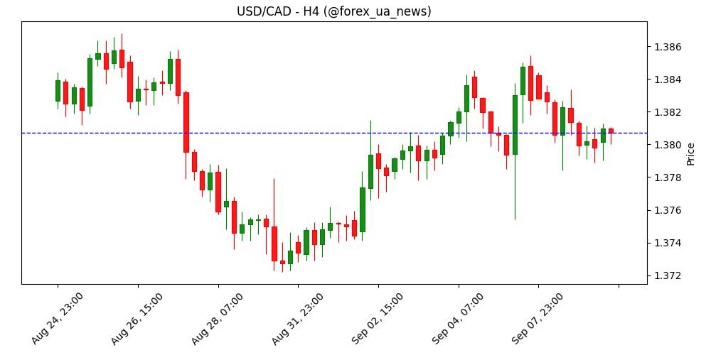 CAD тримається в нейтральному діапазоні проти USD – Scotiabank 🇨🇦💵