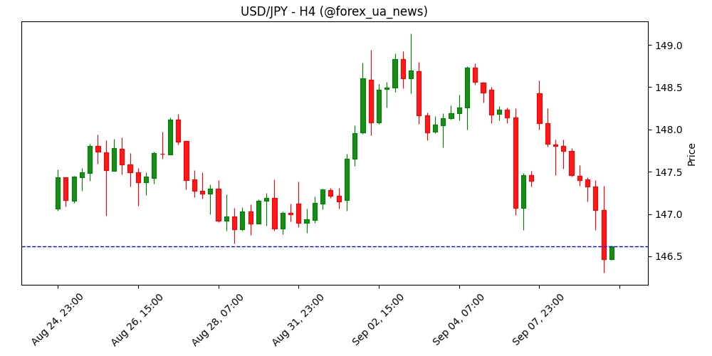 USD/JPY: Ринки переварюють жорсткий сигнал від BoJ – Scotiabank 💹