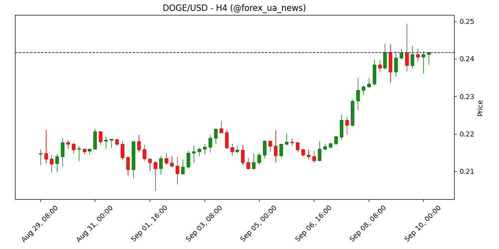 Прогноз ціни Dogecoin: запуск ETF з тикером DOJE вже цього тижня 🚀