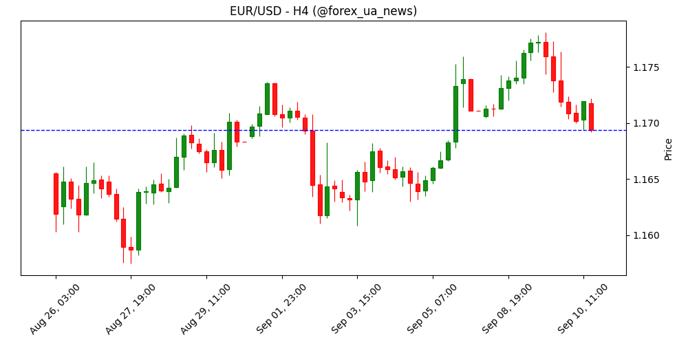Прогноз EUR/USD: Євро втрачає драйв перед даними по інфляції виробників у США 📉
