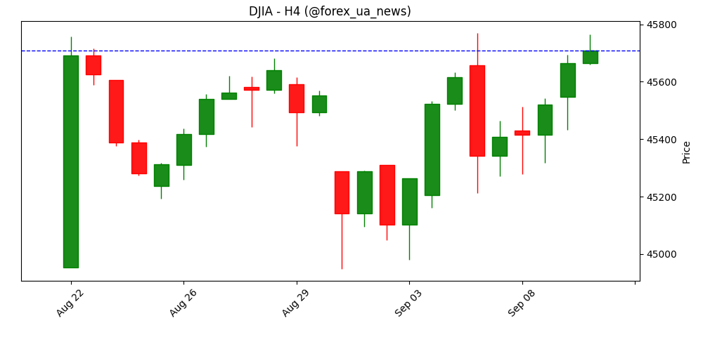 Ф’ючерси на Dow Jones (DJIA) майже без руху перед виходом даних по інфляції PPI в США 📊