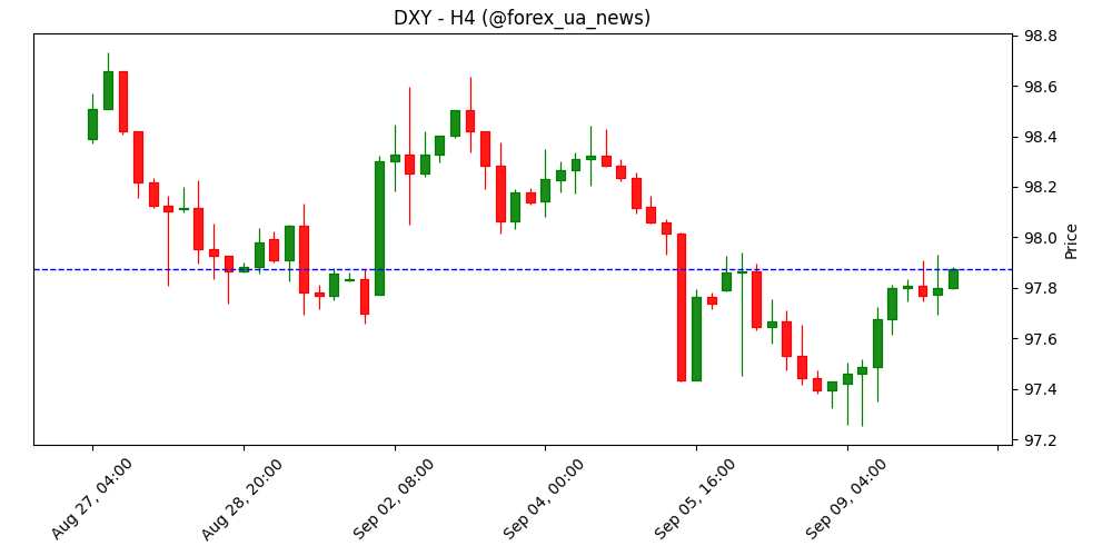 DXY: ведмеді чекають на інфляційні дані – OCBC 🐻