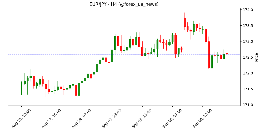Прогноз EUR/JPY: пара зависла біля 172.50 після пробою нижче 9-денного EMA 💹