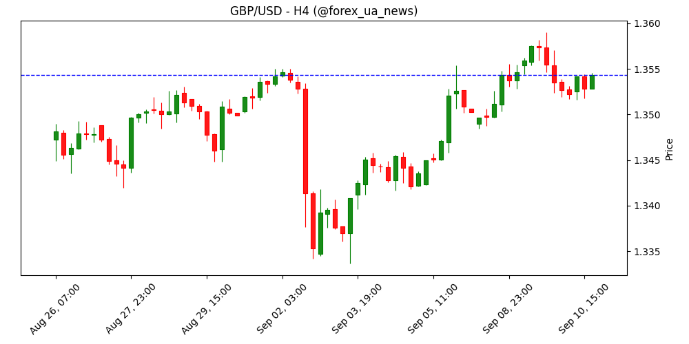 GBP/USD: поточні рухи залишаються в широкому діапазоні – UOB Group 💷
