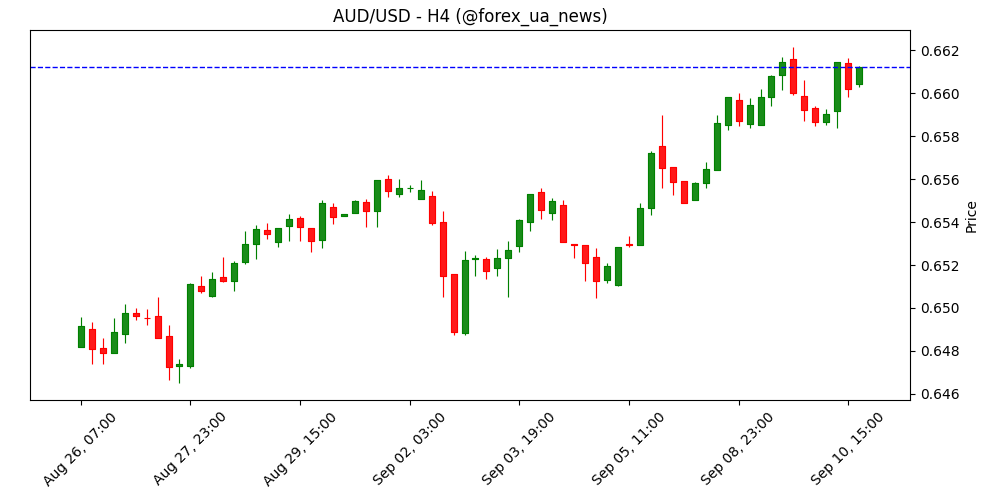 AUD/USD може знову протестувати річний максимум 0.6625 – UOB Group 📈