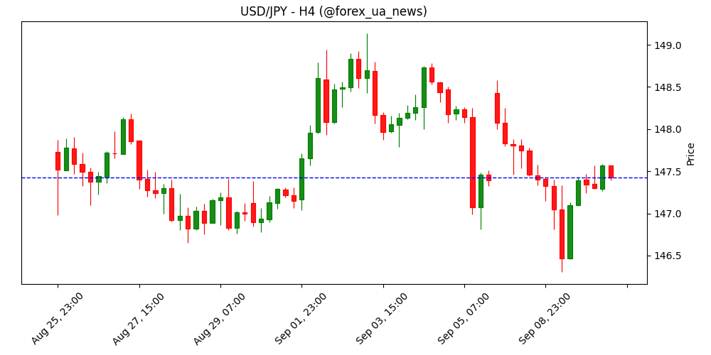 USD/JPY: Очікується торгівля у вузькому діапазоні – UOB Group 💹