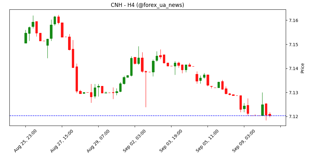 USD/CNH: очікується діапазон 7.1160–7.1330 – UOB Group 💵