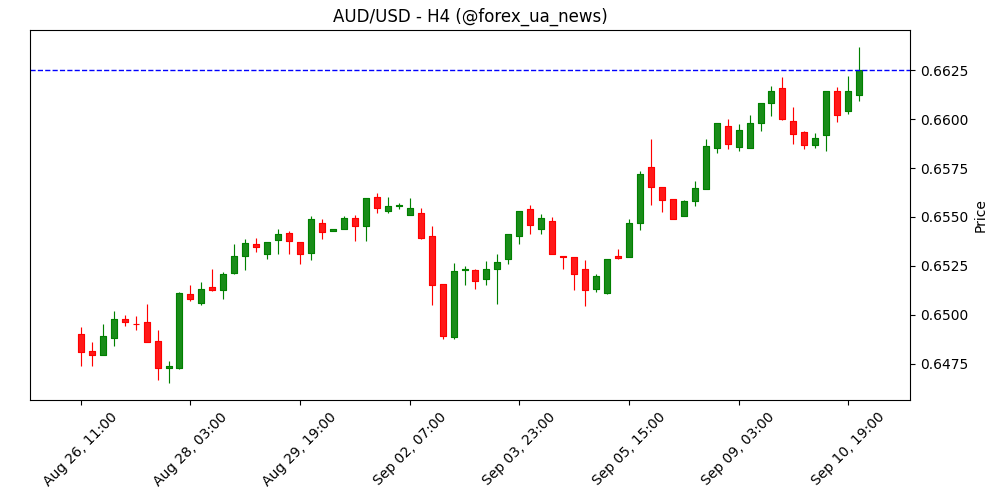 Прогноз по австралійцю: флет зараз, прорив пізніше? 🇦🇺
