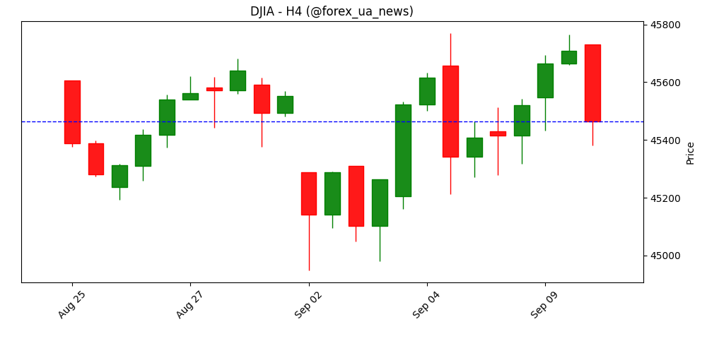 Dow Jones втратив понад 200 пунктів після свіжих даних PPI 📉