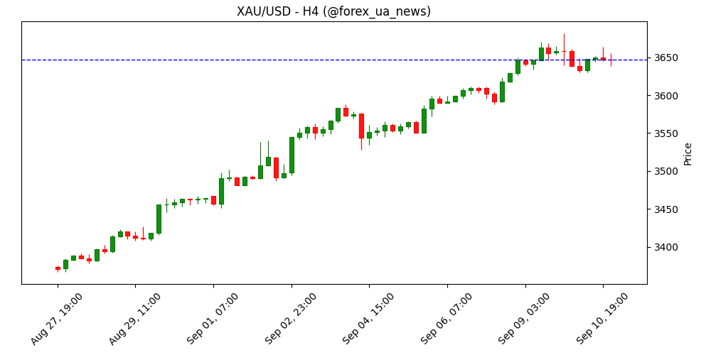 Прогноз ціни на золото: XAU/USD завис під рекордними максимумами ✨