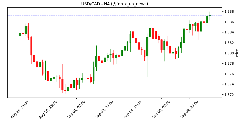 USD/CAD тримається вище 1.3850 перед даними по CPI США 📈