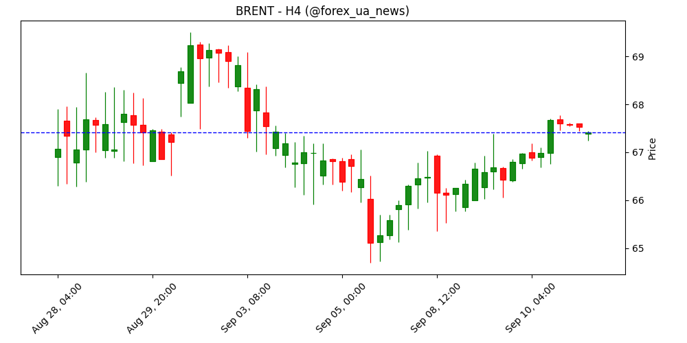 Ціни на нафту сьогодні: WTI відкриває європейську сесію в мінусі 🛢️