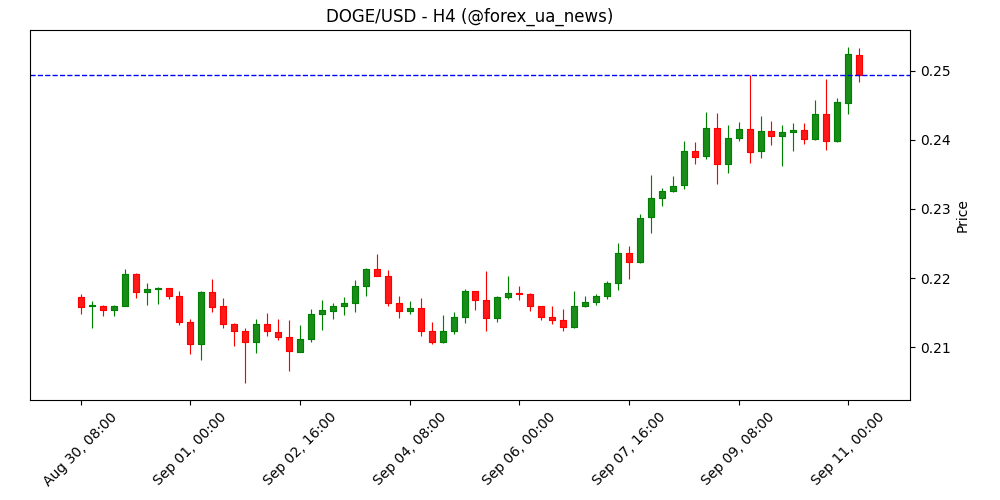 Прогноз цін на мемкоїни: Dogecoin підтверджує ап-тренд, оживляючи Shiba Inu та Pepe 🚀