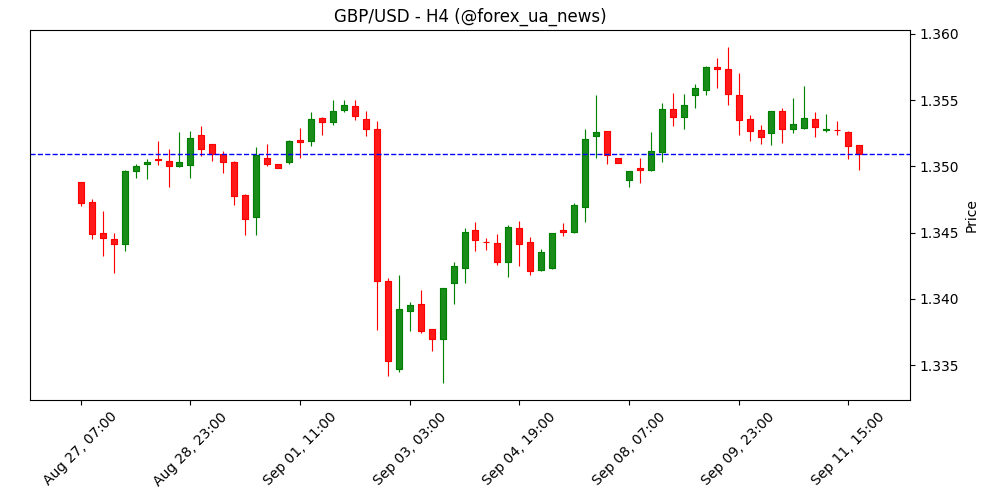 GBP/USD прогноз: фунт наближається до критичної підтримки перед даними по CPI США 📉