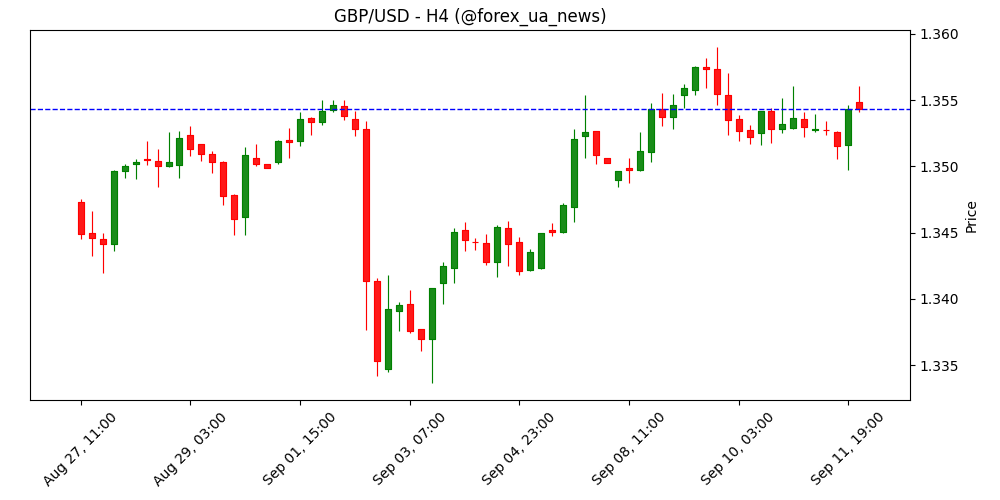 GBP/USD підтягується вгору після змішаних даних по інфляції в США 📈