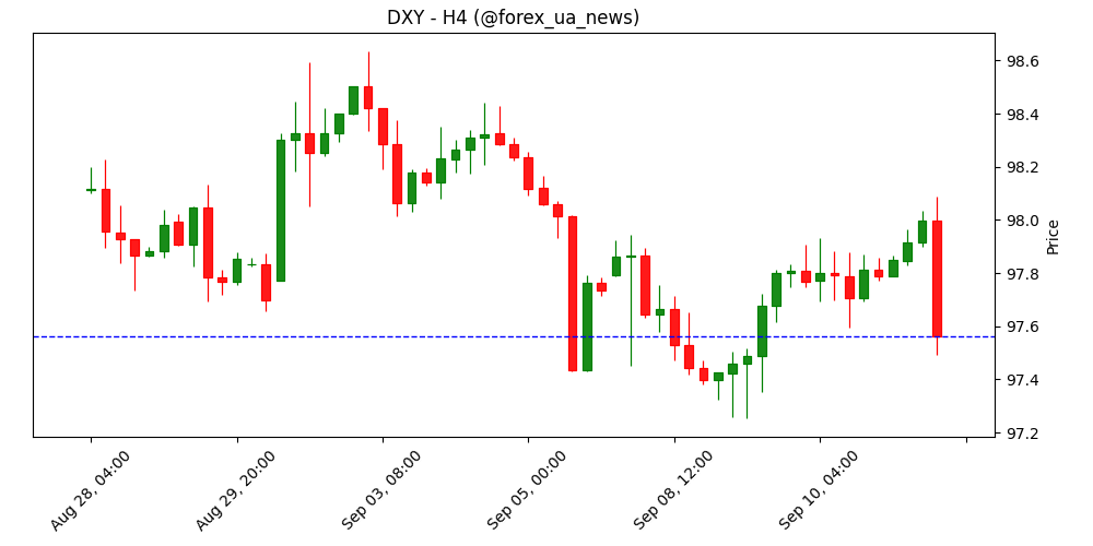 USD під тиском перед даними з Мічигану 💵