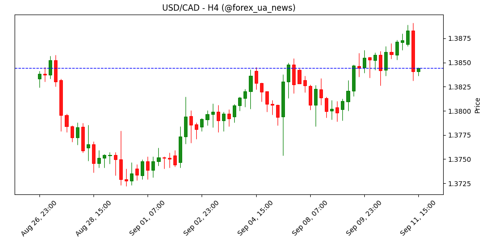 USD/CAD падає з тритижневого піку, інфляція в США не рятує долар 💱