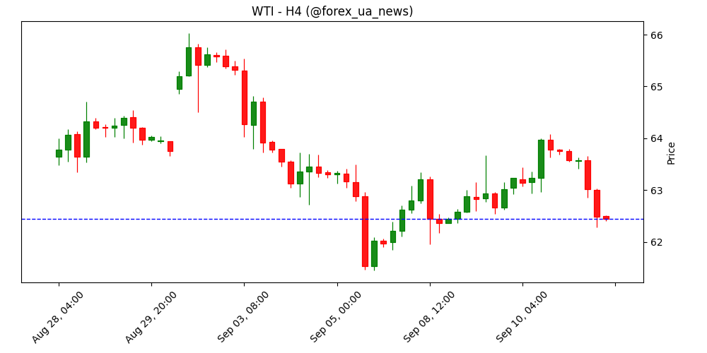 WTI Crude Oil просів після попереджень OPEC та IEA про ризики перенасичення ринку 🛢️