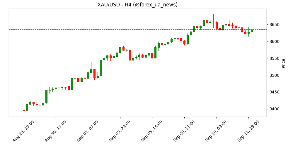 Прогноз ціни золота: XAU/USD тримається в діапазоні, ринок чекає нових сигналів 🪙