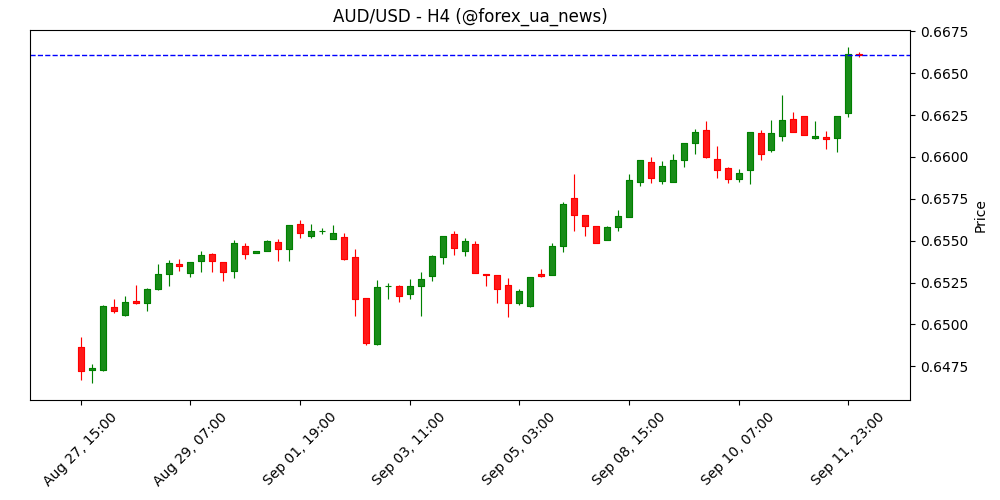 AUD/USD прогноз: Австралійський долар бере нові максимуми 2025 після даних по інфляції в США 📈