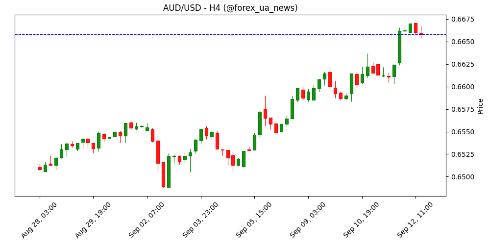 AUD/USD оновлює 10-місячний максимум біля 0.6670 🚀